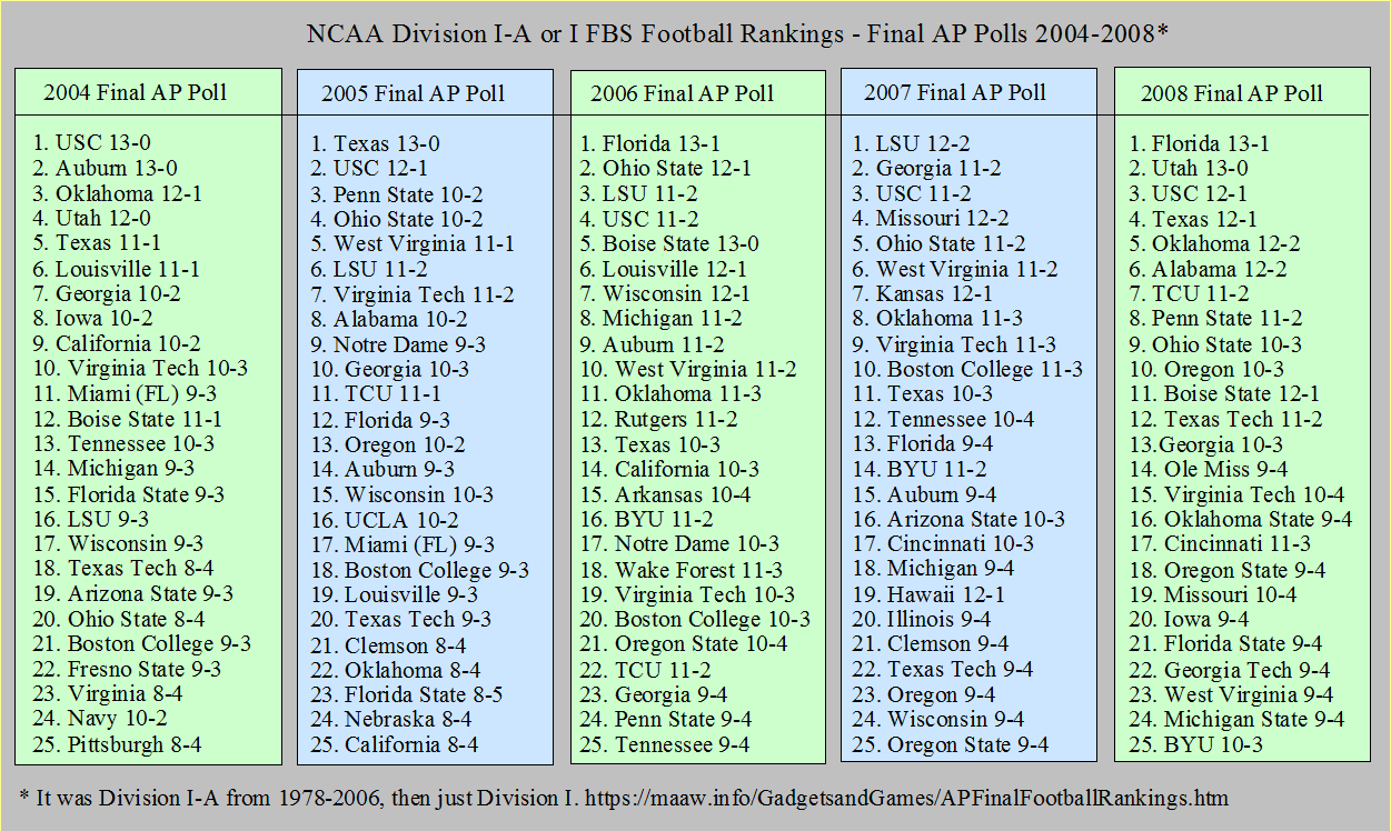 Final AP College Football Polls 19392022